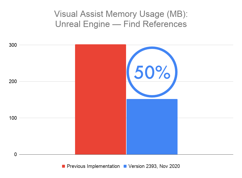 Chart showing memory usage from a Find References operation in the Unreal Engine source code. The new build of Visual Assist uses 50% the memory of the previous build (152 MB vs 302 MB)